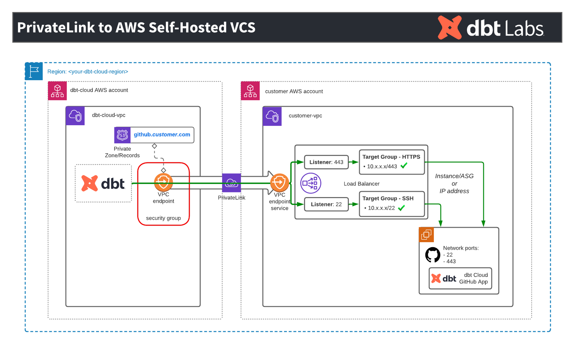 High level overview of the dbt Cloud and AWS PrivateLink for VCS architecture High level overview of the dbt Cloud and AWS PrivateLink for VCS architecture